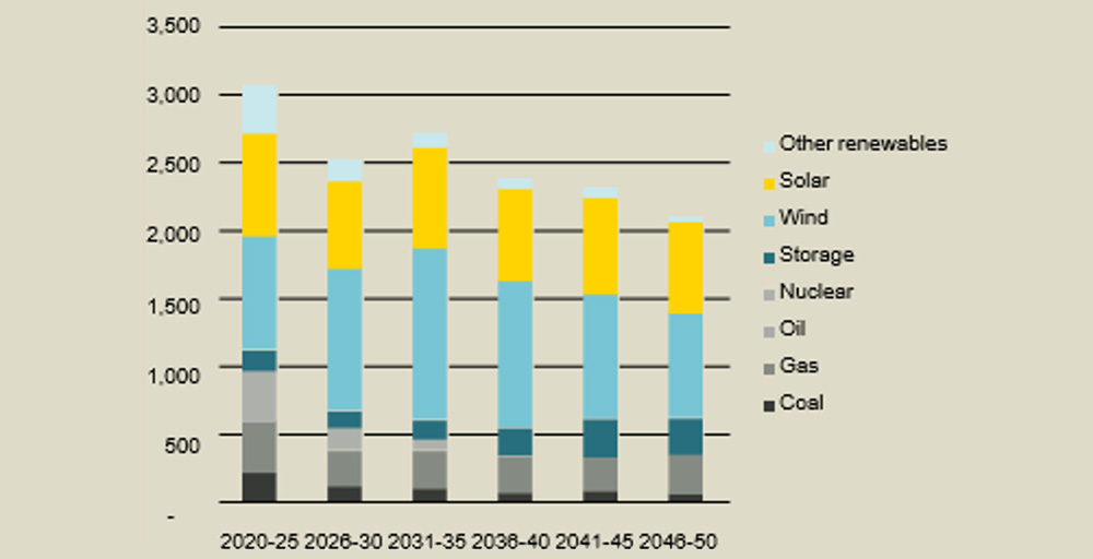 預估至2050年，替代能源生產所需投入的資金 (十億美金)