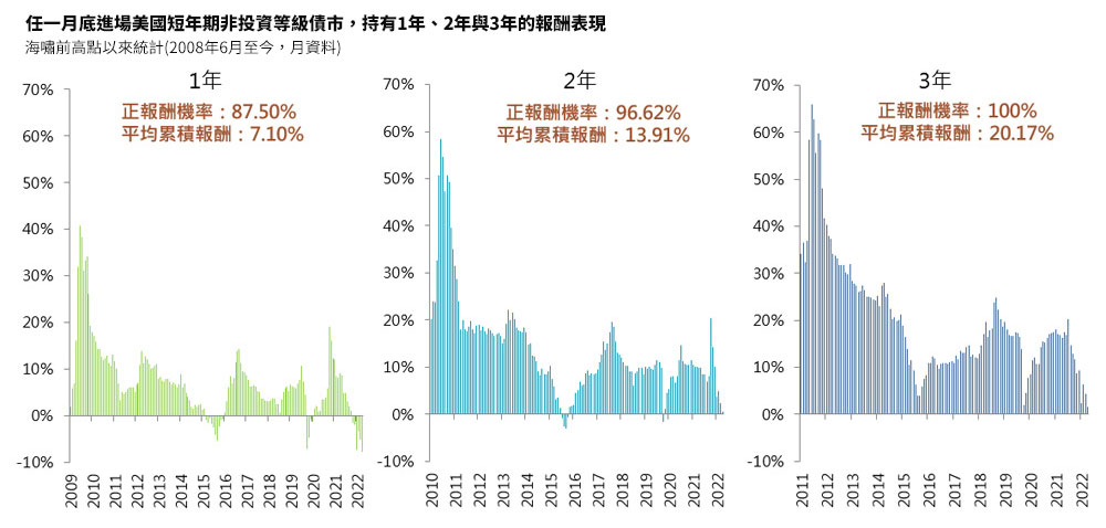 任一月底進場美國短年期非投資等級債市，持有1年、2年與3年的報酬表現