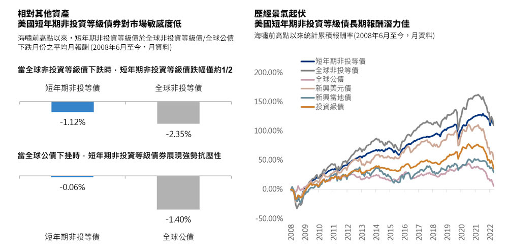 歷經景氣起伏　美國短年期非投資等級債長期報酬潛力佳