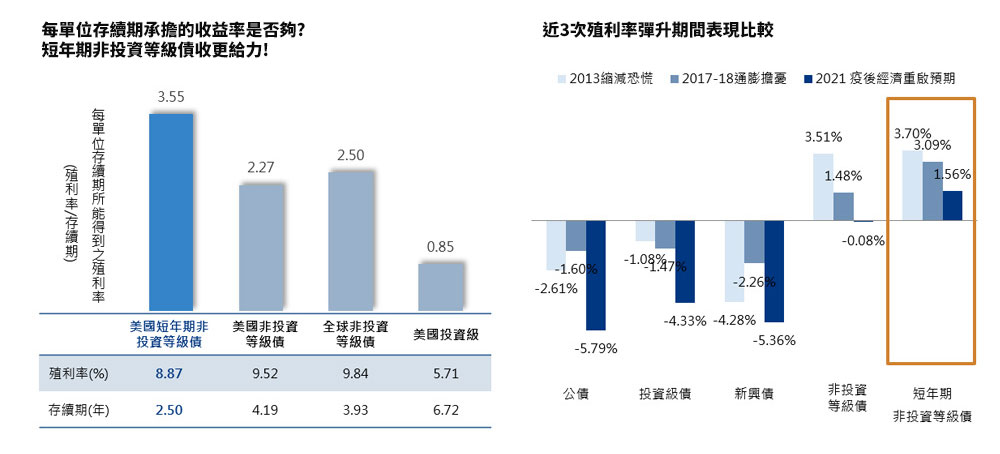 美國公債殖利率走升中更要留意存續期長短帶來的利率風險。