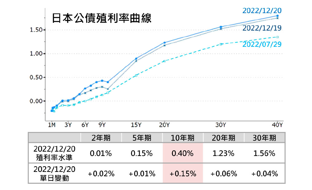 日本公債殖利率曲線