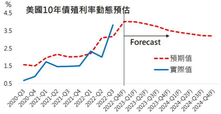 市場估計未來2年長天期殖利率偏向下行