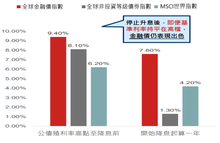 金融債券面額價格接近過去10年最低點
