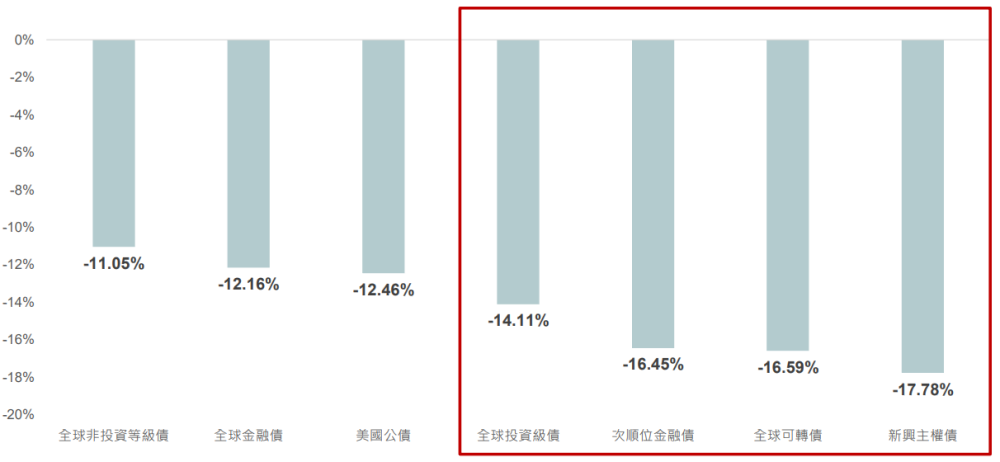 主要債券與美國10年期公債殖利率的相關係數