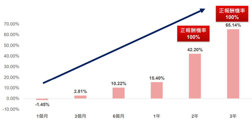 單月下跌超過5%進場投資新興債，平均報酬率亮眼