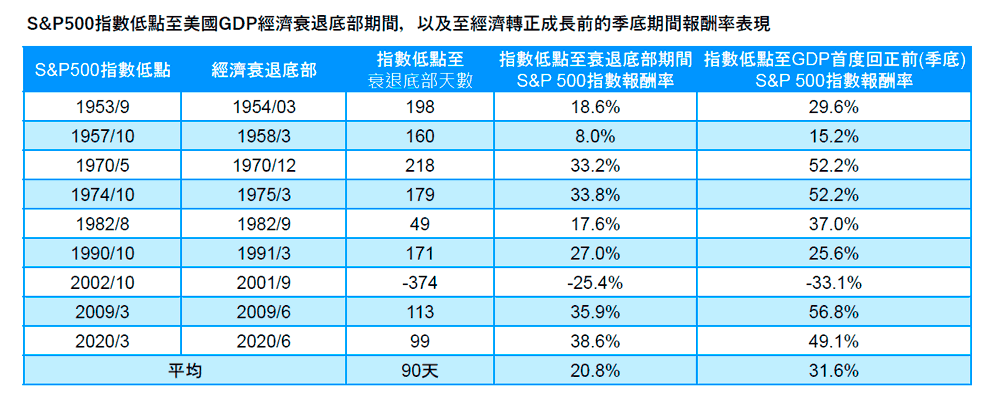 S&P500指數低點至美國GDP經濟衰退底部期間，以及至經濟轉正成長前的季底期間報酬率表現