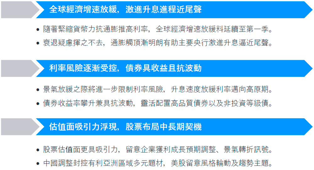 2023年第一季度洞察前瞻