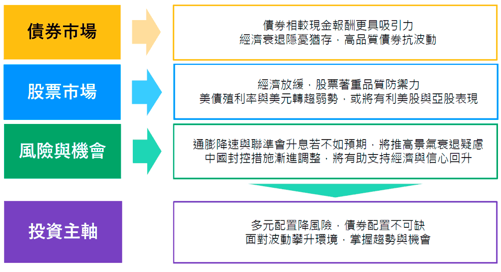 2023年第一季市場展望與投資建議