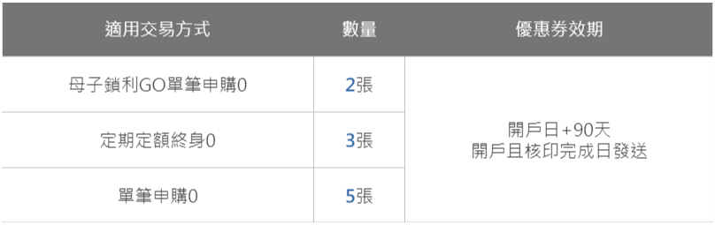 主要債券與美國10年期公債殖利率的相關係數