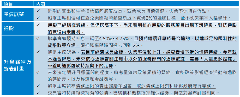 圖表一，聯準會聲明稿及記者會重點