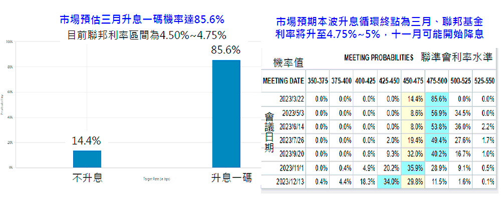 圖表二，聯邦基金利率預估