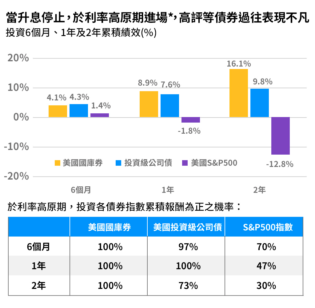 當升息停止，於利率高原期進場*，高評等債券過往表現不凡