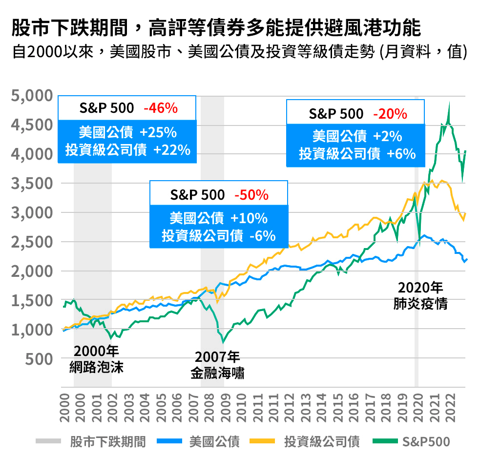 當升息停止，於利率高原期進場*，高評等債券過往表現不凡