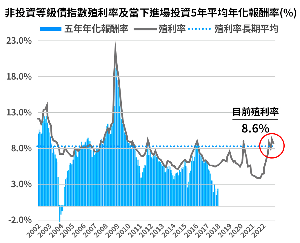 當升息停止，於利率高原期進場*，高評等債券過往表現不凡
