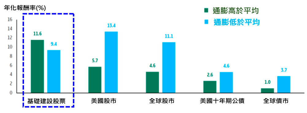 「通膨高於平均」期間，基礎建設股票表現可期(%)