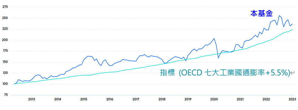 本基金成立以來績效走勢(%)