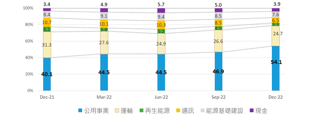 本基金次產業配置變化(%)