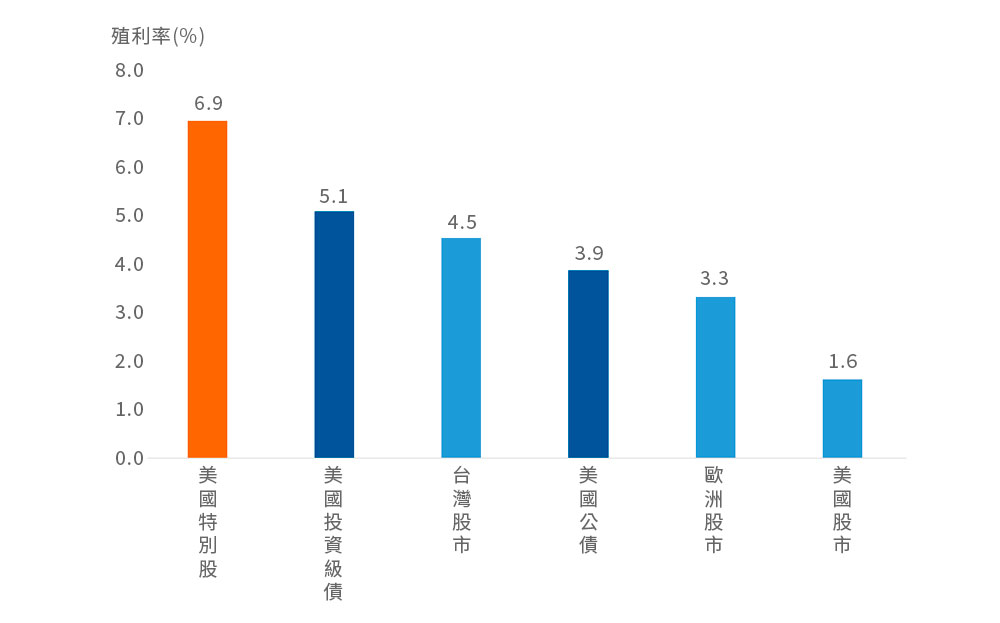 兼具品質與收益的聰明選擇