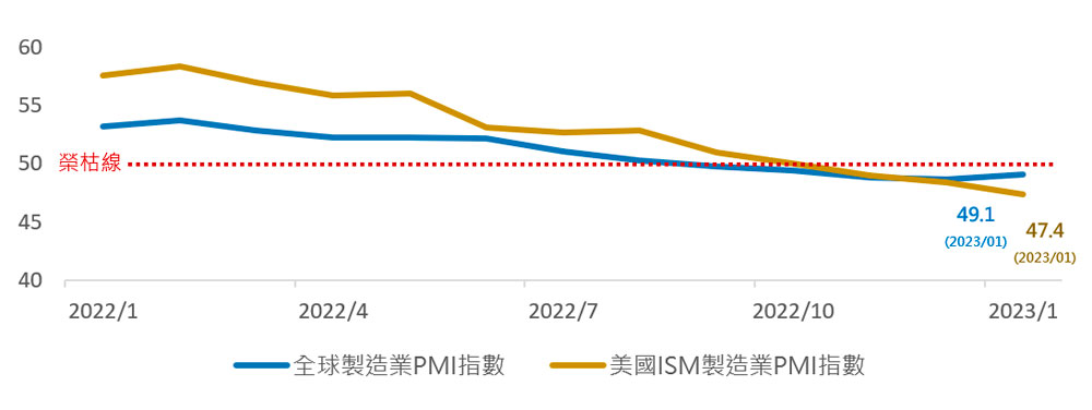 圖一、全球製造業PMI指數、美國ISM製造業PMI指數