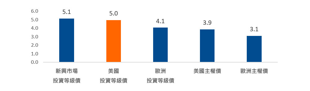 圖二、主要債券收益率(%)