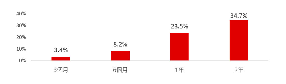 圖三、投資等級債價格跌破95後，進場持有各期間報酬