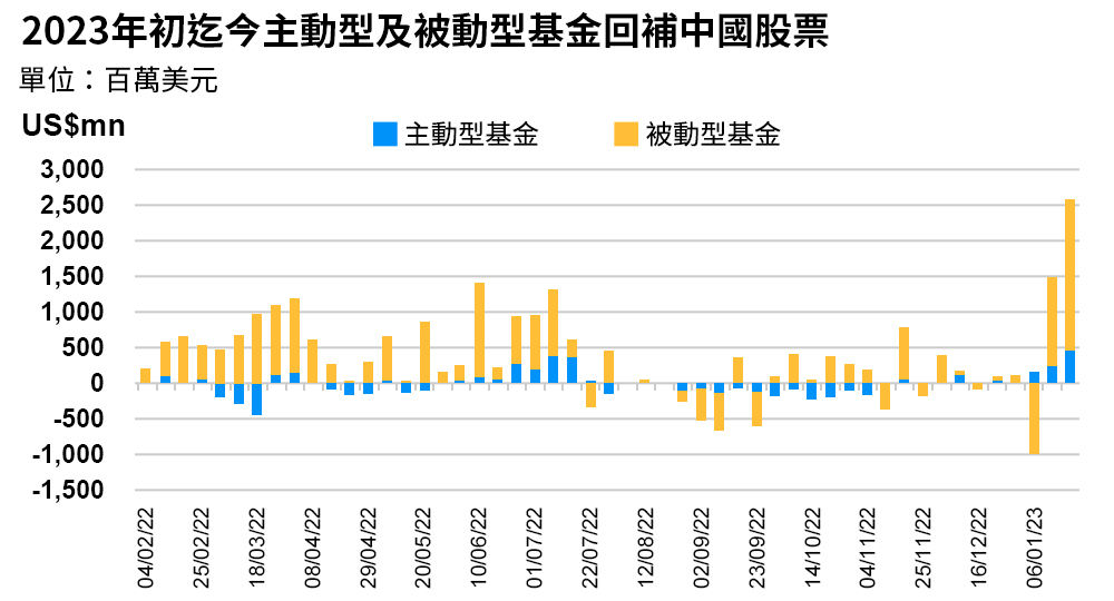 2023年初迄今主動型及被動型基金回補中國股票