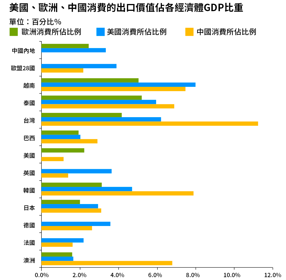 美國、歐洲、中國消費的出口價值佔各經濟體GDP比重