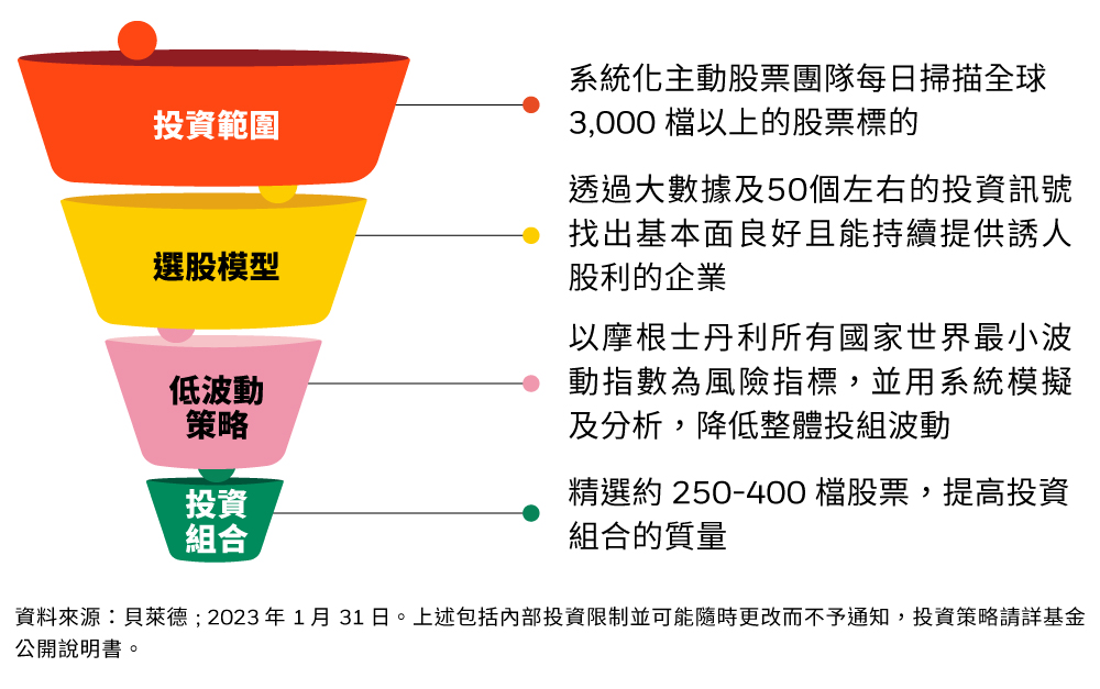 投資更智慧