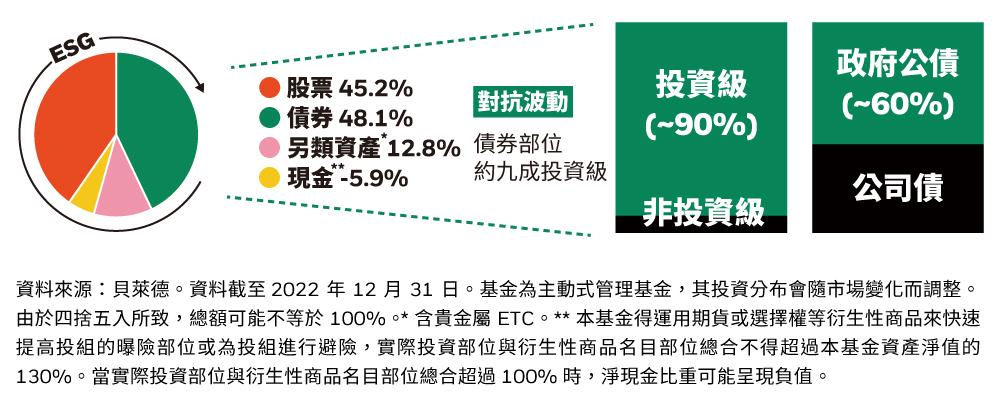 特色1：四大資產靈活配置