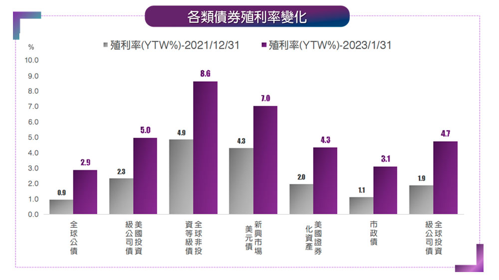 各類債券殖利率大幅提升