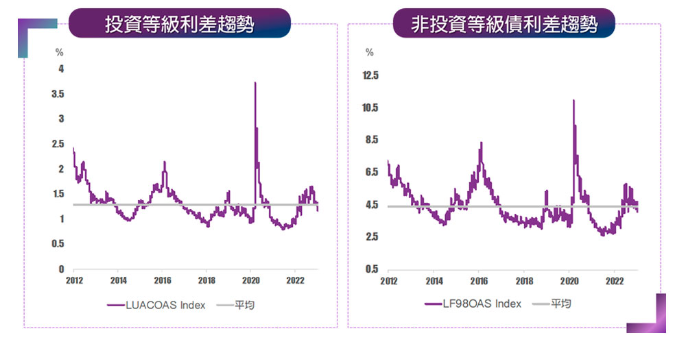 信用利差擴大達10年平均水準