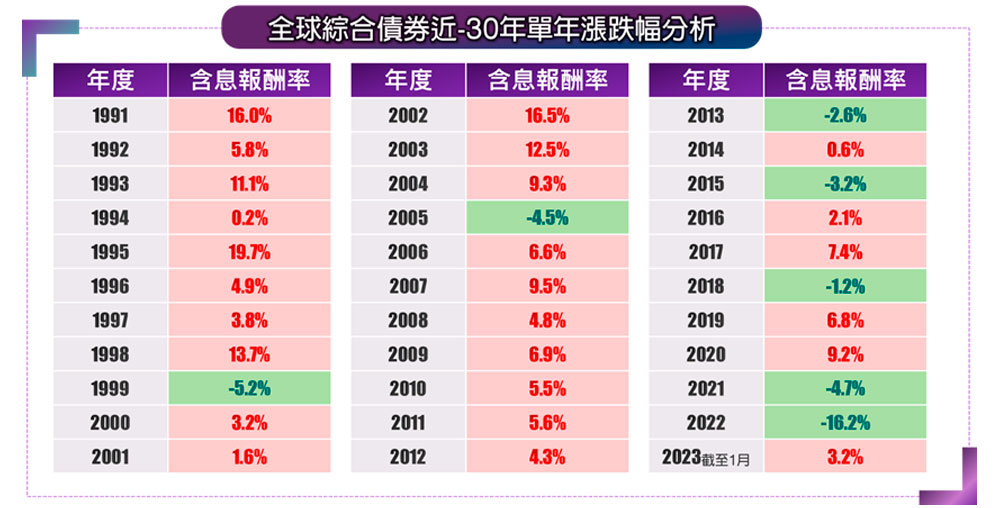 債市罕見連跌兩年後，2023年反彈動能強