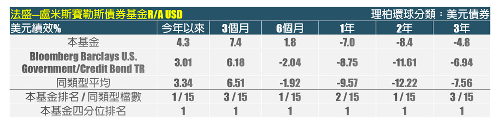 法盛-盧米斯賽勒斯債券基金(本基金有相當比重投資於非投資等級之高風險債券且基金之配息來源可能為本金)績效