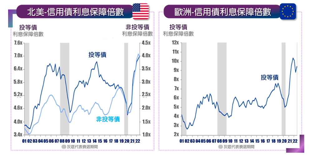 企業利息保障倍數高於過去20年水平