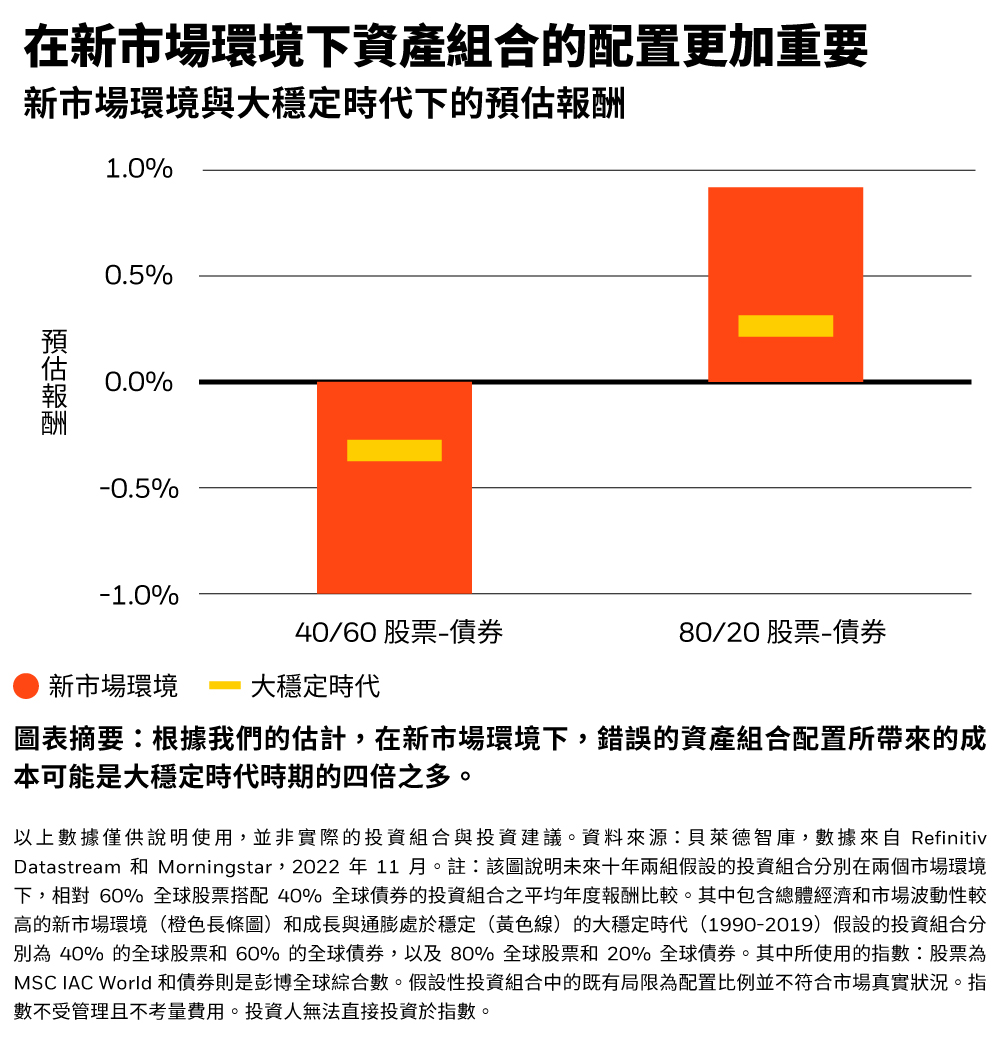 在新市場環境下資產組合的配置更加重要