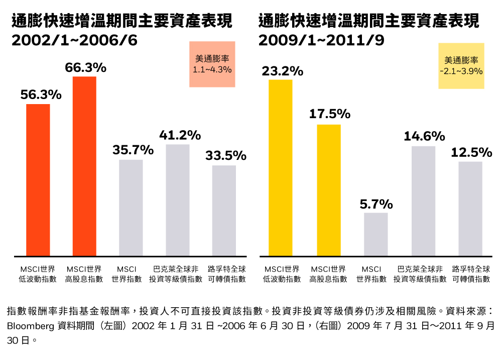 通膨快速增溫期間主要資產表現