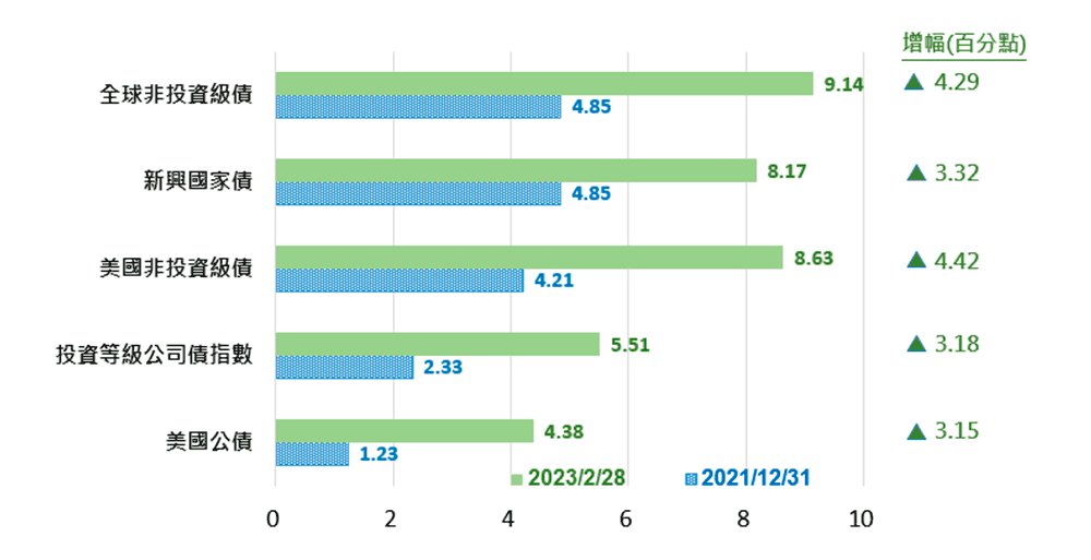 各類債市指數殖利率(%)