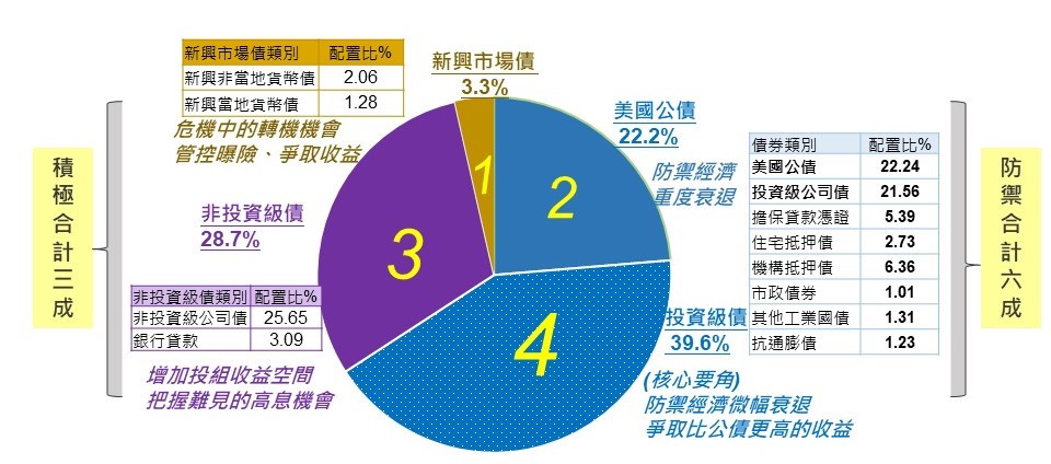 債券類別配置(%)