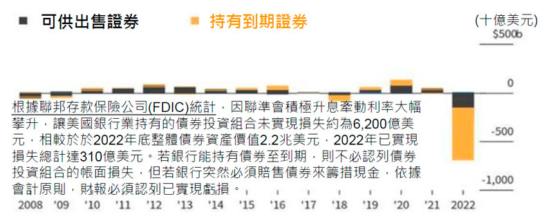 圖表五、美國銀行業持有的債券投資組合未實現損失