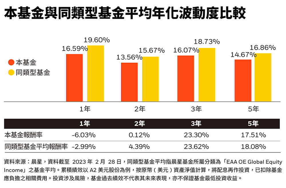 本基金與同類型基金平均年化波動度比較