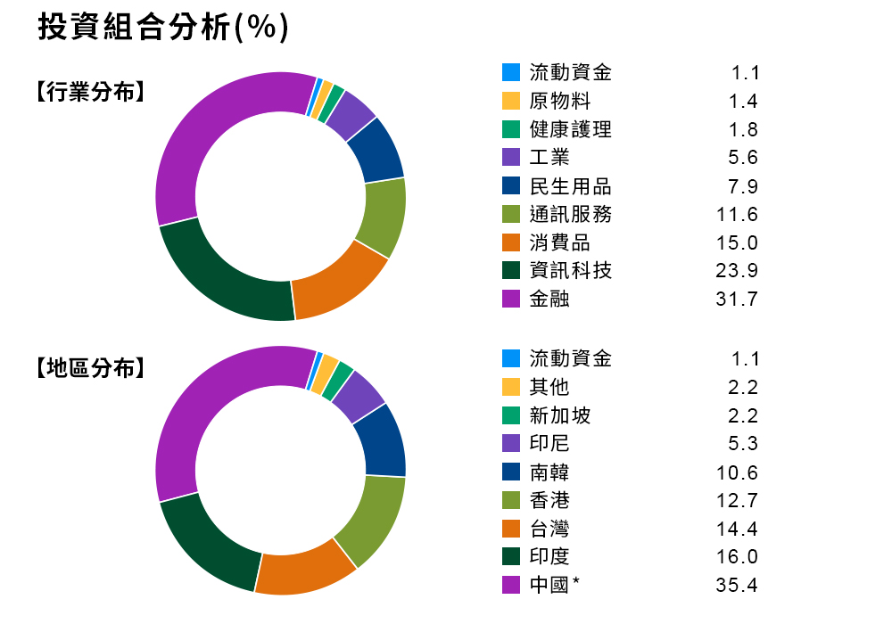 投資組合分析(%)