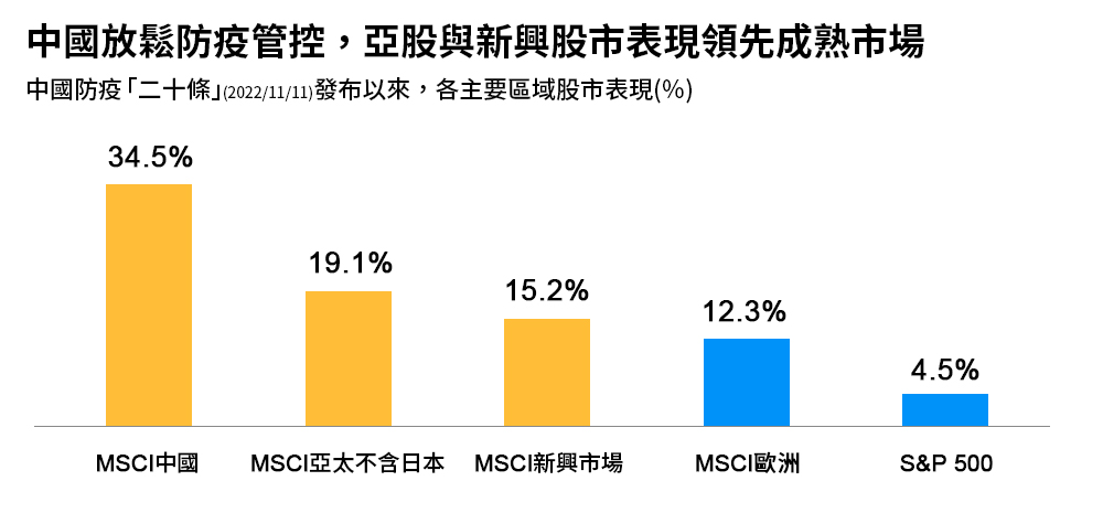 中國放鬆防疫管控，亞股與新興市場表現領先成熟市場