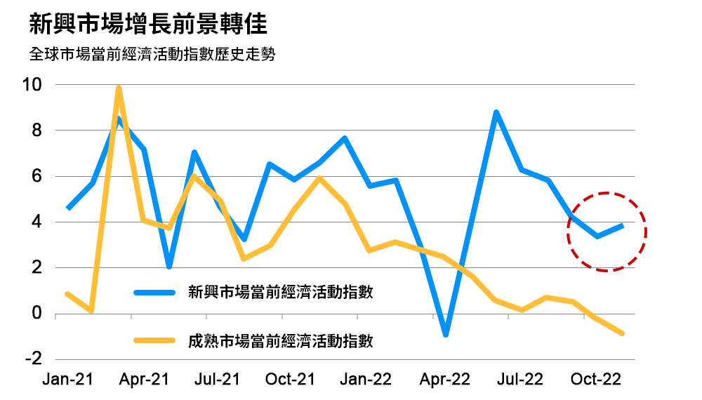 新興市場增長前景轉佳