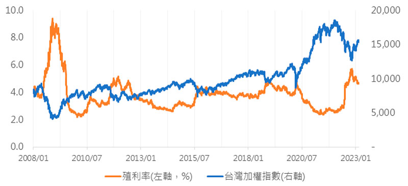 台灣加權指數與殖利率走勢
