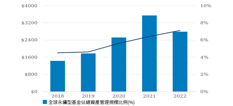 全球永續型基金規模(左,10億美元)及占比(右,%)