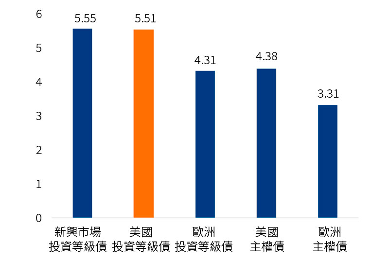 各債券指數收益率(%)