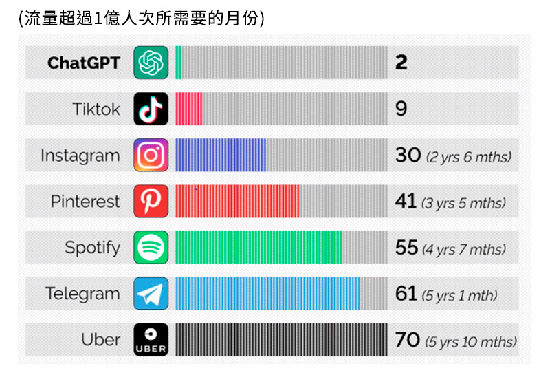 ChatGPT累計流量速度之快更勝火紅APP