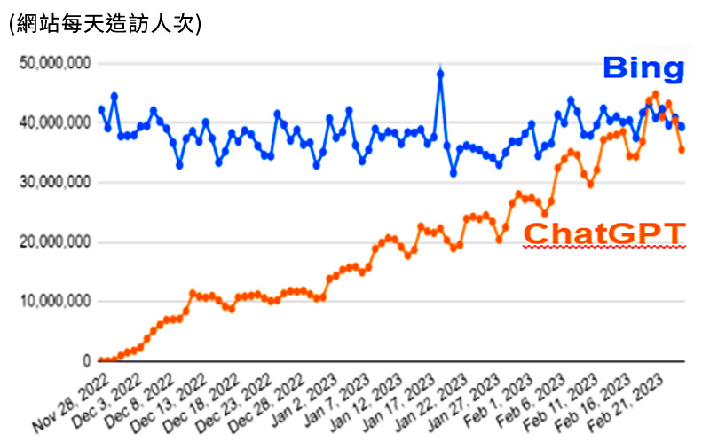 瀏覽ChatGPT人次持續成長