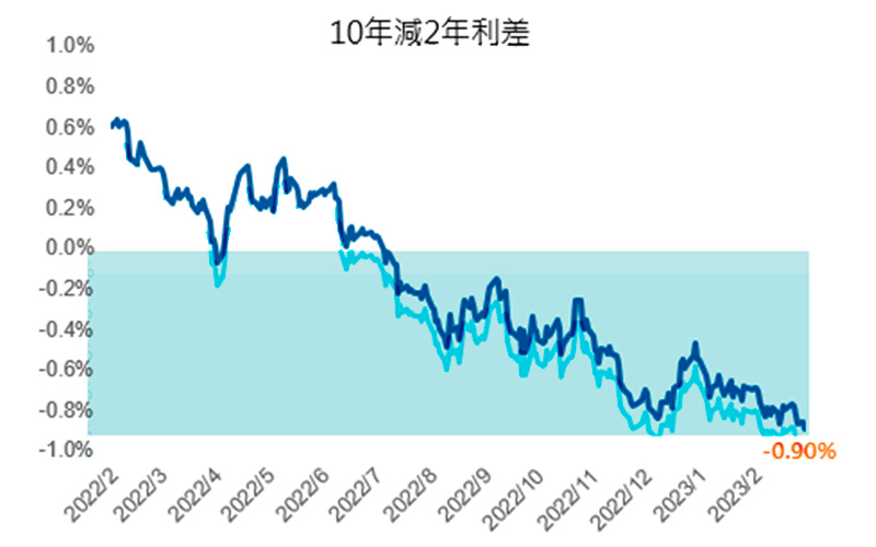 目前市場處於1981年以來最深的殖利率倒掛