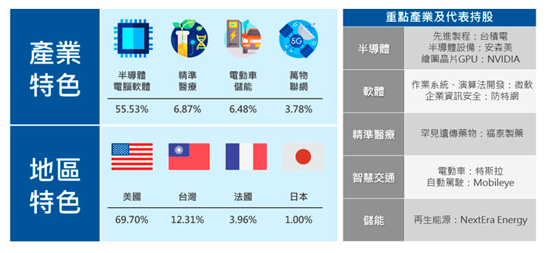 富蘭克林華美AI新科技基金：主要產業/地區特色與重點產業持股